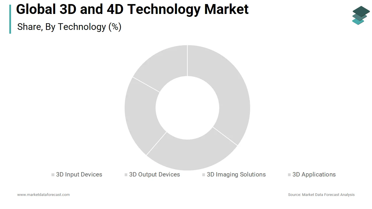 The 3D printers segment dominated the global 3D and 4D technology market in 2025