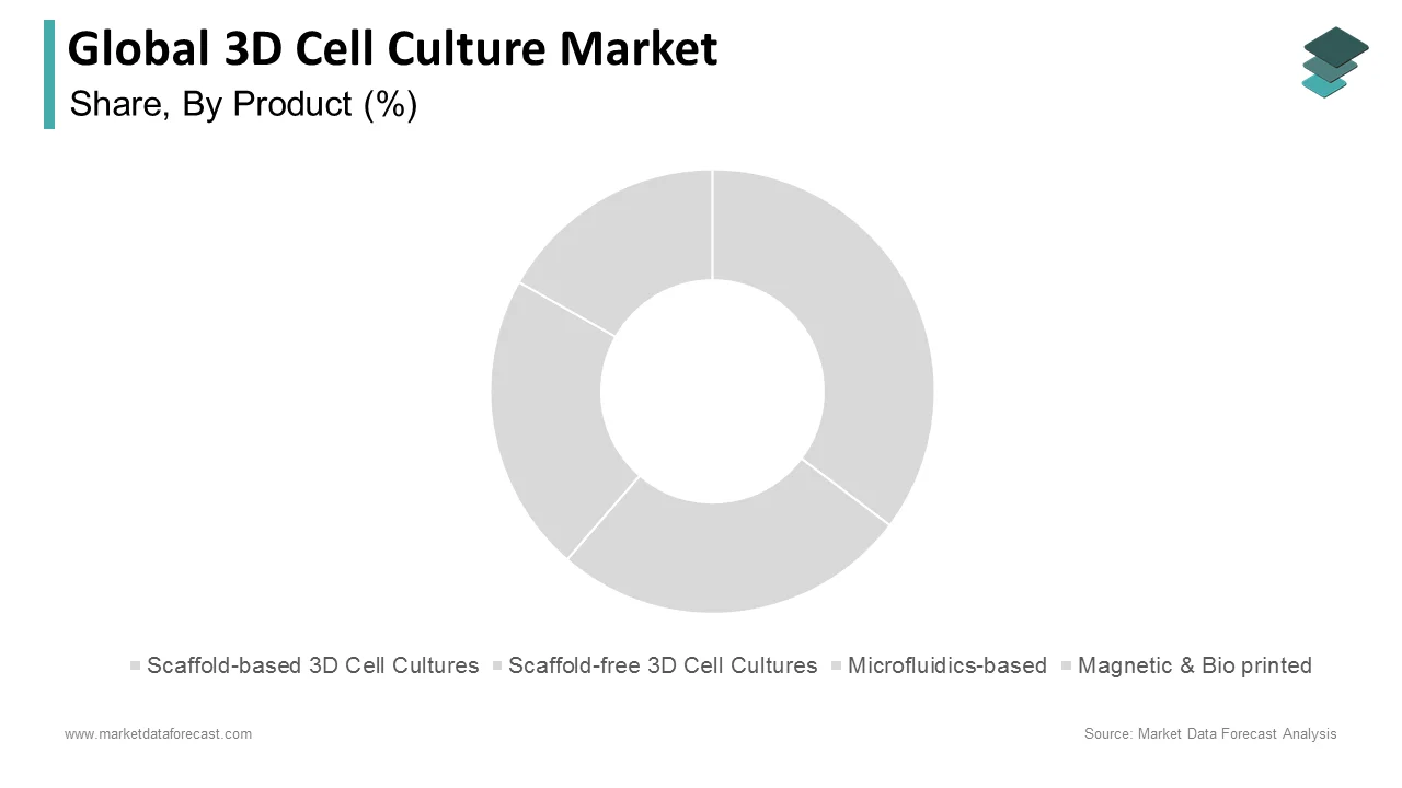 The scaffold-based segment held the largest share of the 3D cell culture market in 2024.