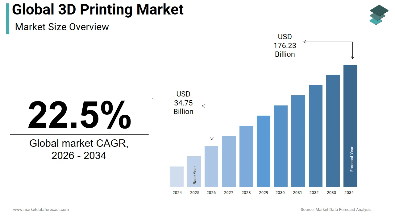 According to Market Data Forecast, the 3D printing market will reach USD 176.23 Bn by 2034 at a 22.5% CAGR.
