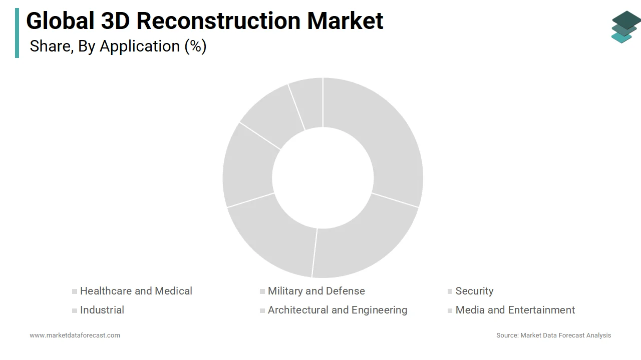 The medical and healthcare segment held the top position in the 3D reconstruction market in 2024