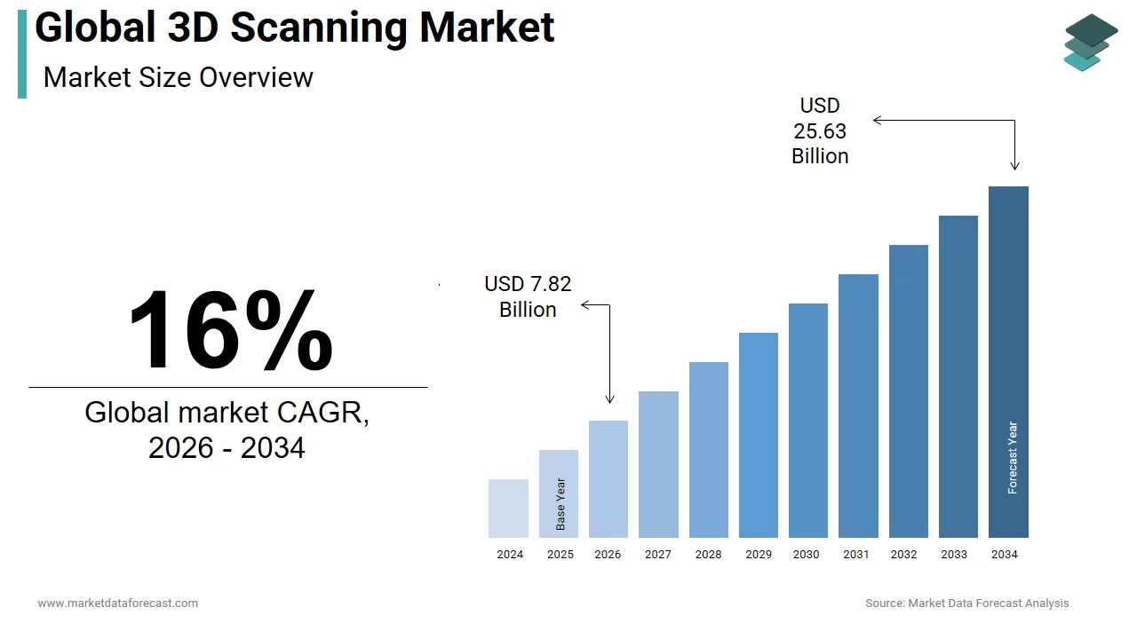 Market Data Forecast projects the 3D scanning market to hit USD 25.63 Bn by 2034, at a 16% CAGR.