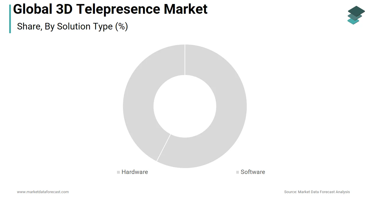 Market Data Forecast says the hardware segment led the 3D telepresence market in 2025.