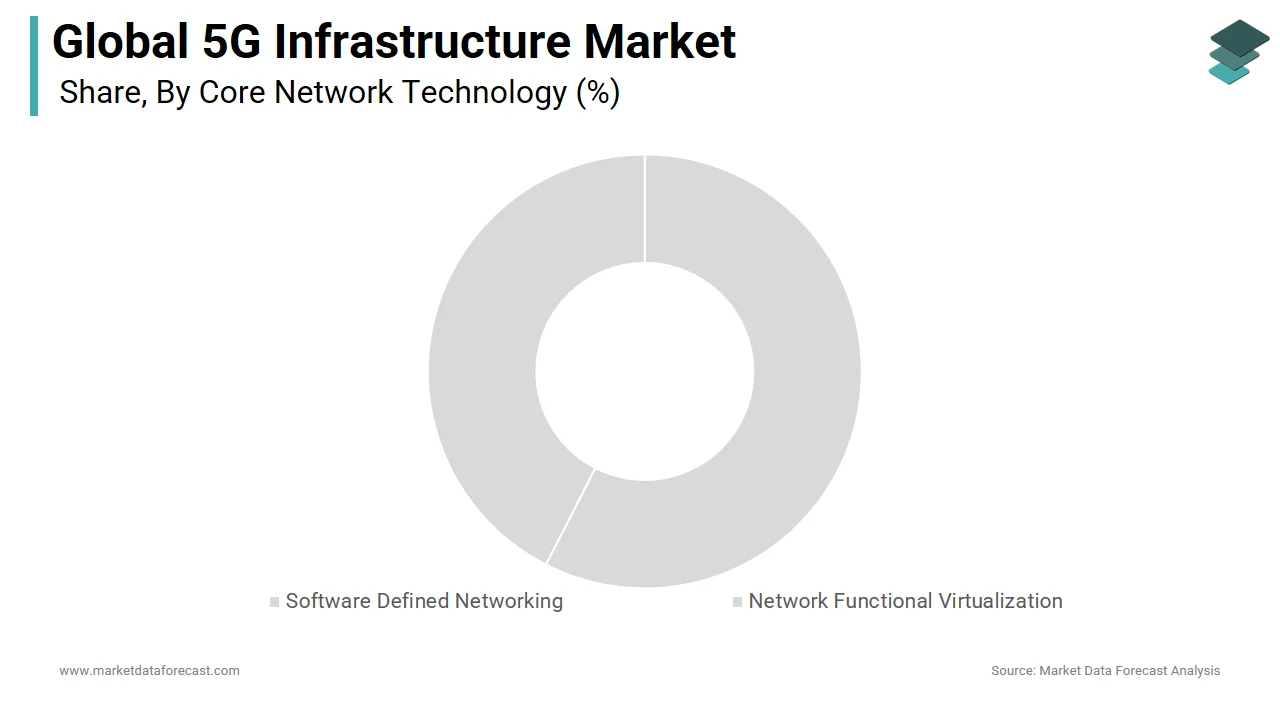 The network segment dominated the global 5G infrastructure market in 2024.