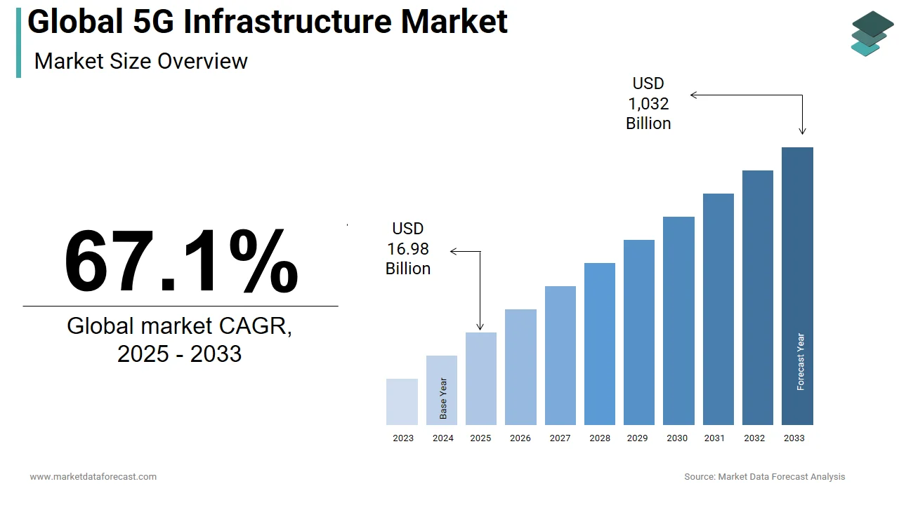 The global 5G infrastructure market is anticipated to hit USD 1,032 billion by 2033.