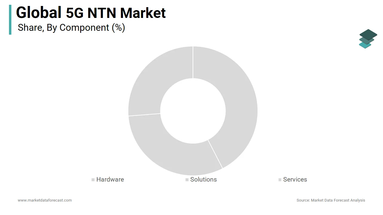 The solutions segment holds a major share of the global 5G NTN market in 2024