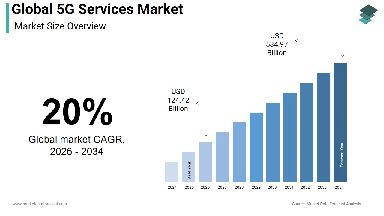 Market Data Forecast projects the 5G services market to hit USD 534.97 Bn by 2034, at a 20% CAGR.