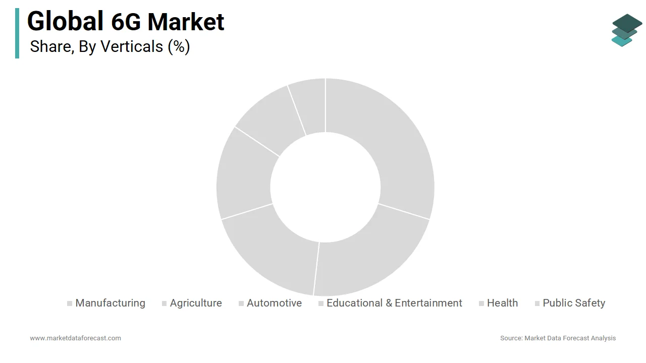 The manufacturing segment held the largest share of the global 6G market in 2024.