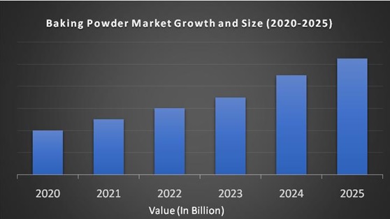Baking Powder Market Size, Growth, Share, Trends | 2024 to 2029