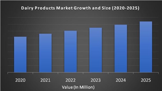 Dairy Products Market Size, Growth, Share, Trends | 2023-2028