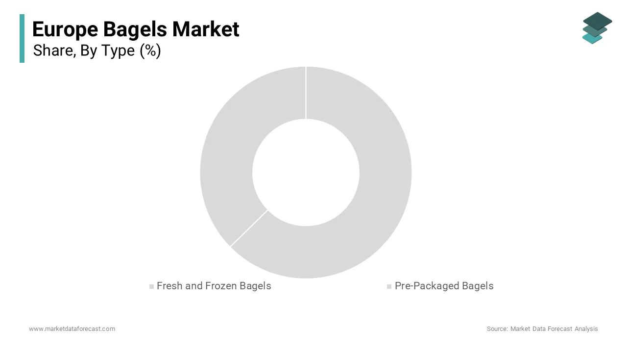 The fresh and frozen bagels segment was the prominent segment of the Europe bagel market in 2024