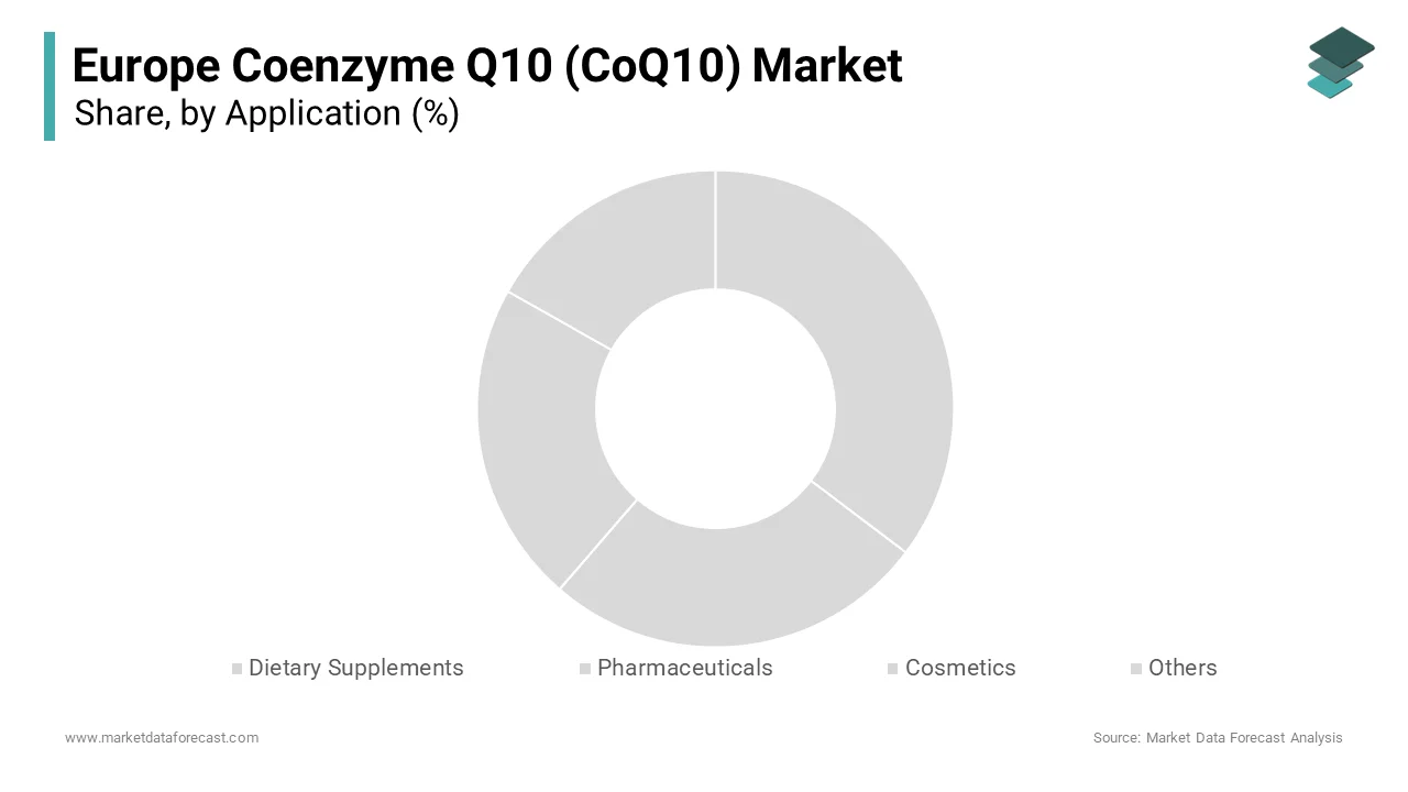 The dietary supplements segment dominated the Europe coenzyme Q10 market