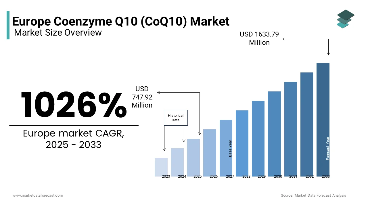 The Europe coenzyme Q10 (CoQ10) market size was valued at USD 747.92 Mn in 2025 from USD 1633.79 Mn by 2033