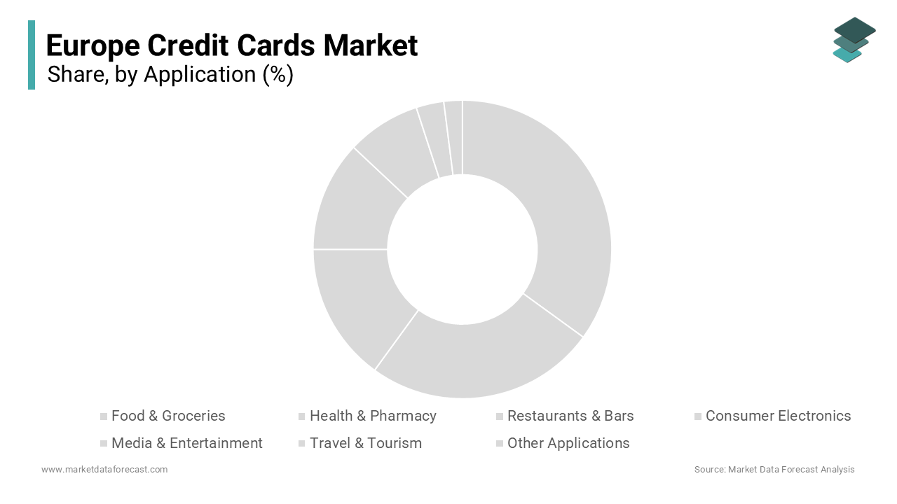 The Food and Groceries segment was the largest by accounting for 32.1% of the Europe credit cards market