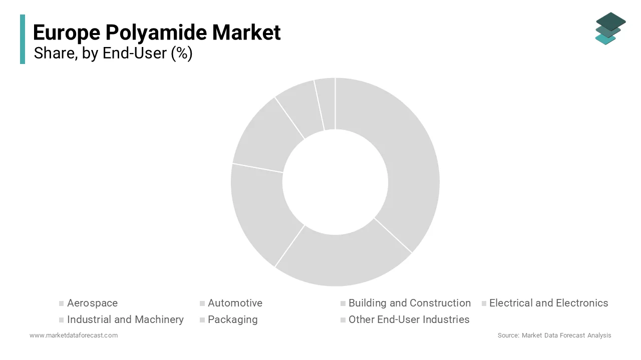 The automotive industry segment held 38.4% of Europe polyamide market share in 2024