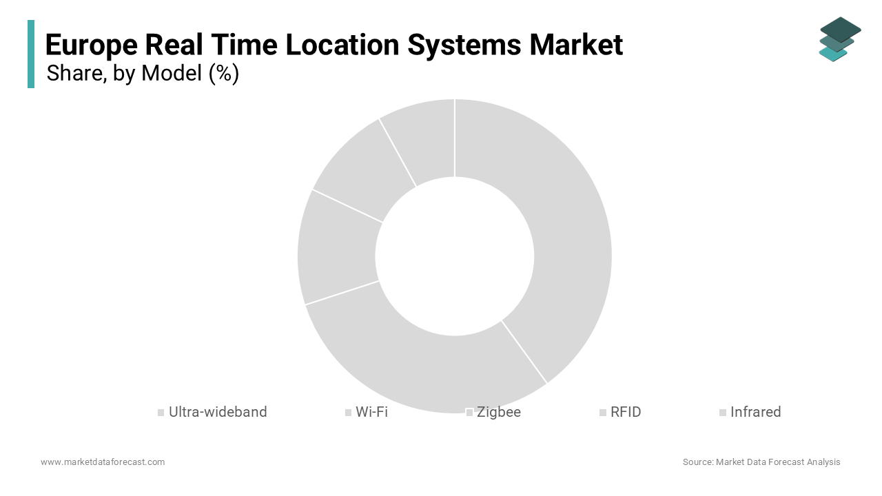 The ultra wideband segment dominated the Europe real time location systems market