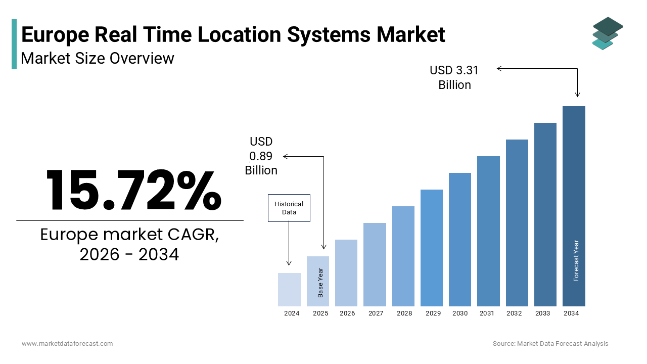 The Europe real time location systems market size was valued at USD 0.89 billion in 2025