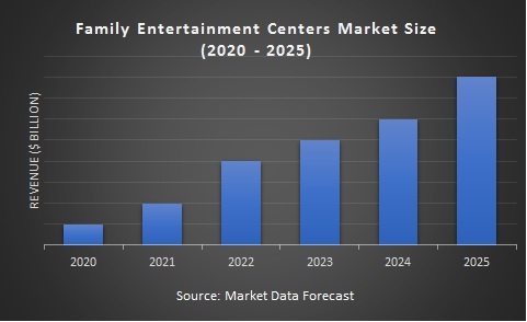 Family Entertainment Centers Market Size (2023-2028)