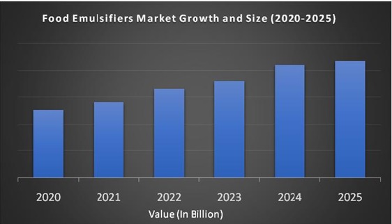 Global Food Emulsifiers Market Share, Trend Analysis & Forecast