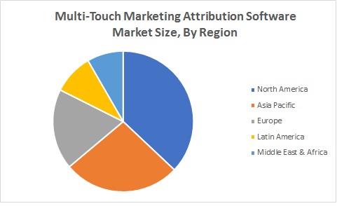 multi touch attribution vendors
