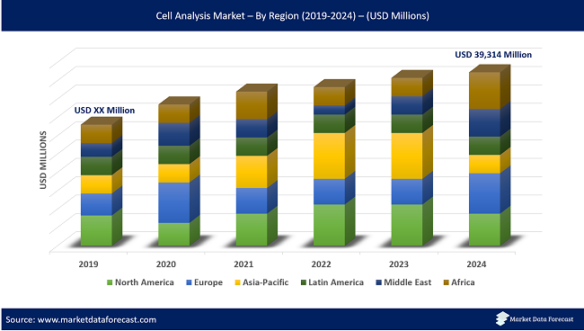 Cell Analysis Market