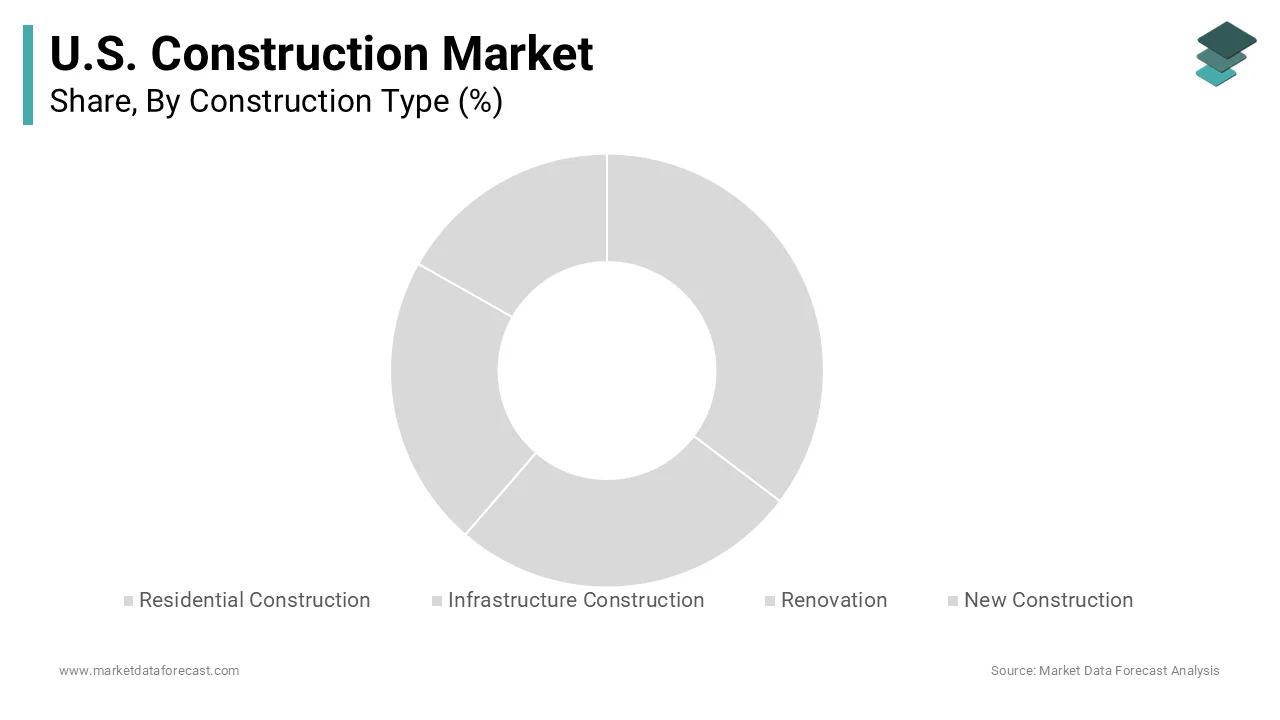 Residential construction held 54.3% of total U.S. construction market share in 2025 chart
