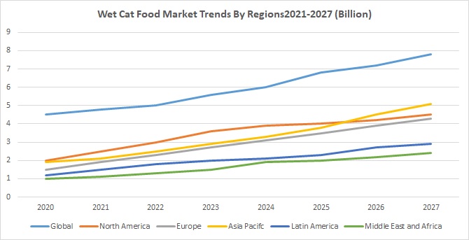 Wet Cat Food Market Size Share Trends Demand | 2022 - 2027