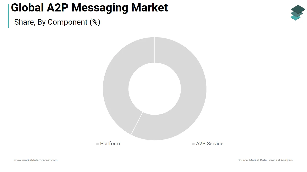 The service segment dominated the global A2P messaging market in 2025.