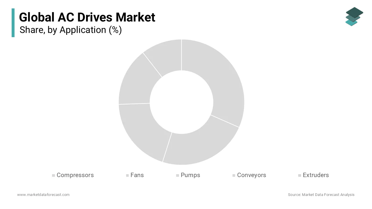 The compressors segment had the largest market share of the worldwide market in 2024.