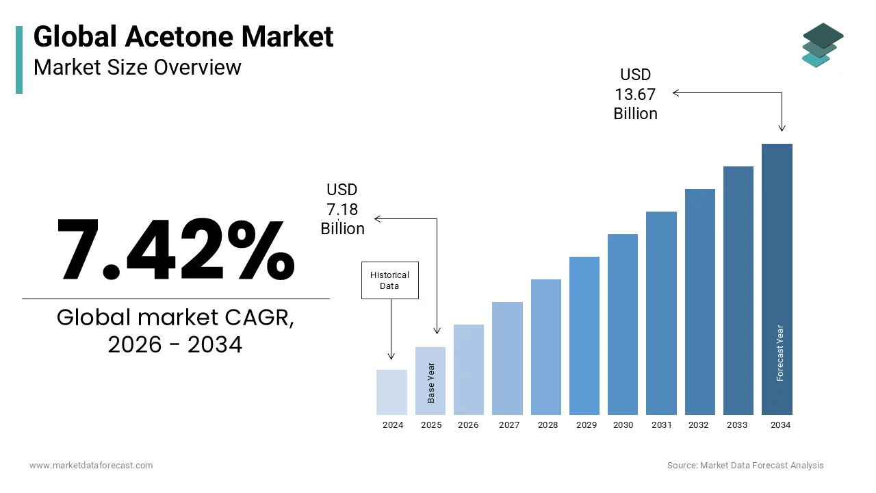 The global acetone market size is projected to reach USD 13.67 billion by 2034, at a CAGR of 7.42%.