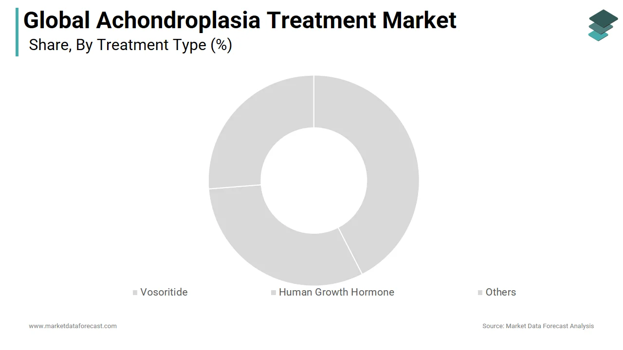 The vosoritide segment holds a major share of the achondroplasia treatment market in 2024.