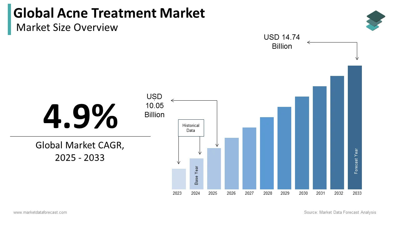 The global acne treatment market is set to reach USD 14.04 billion by 2032.