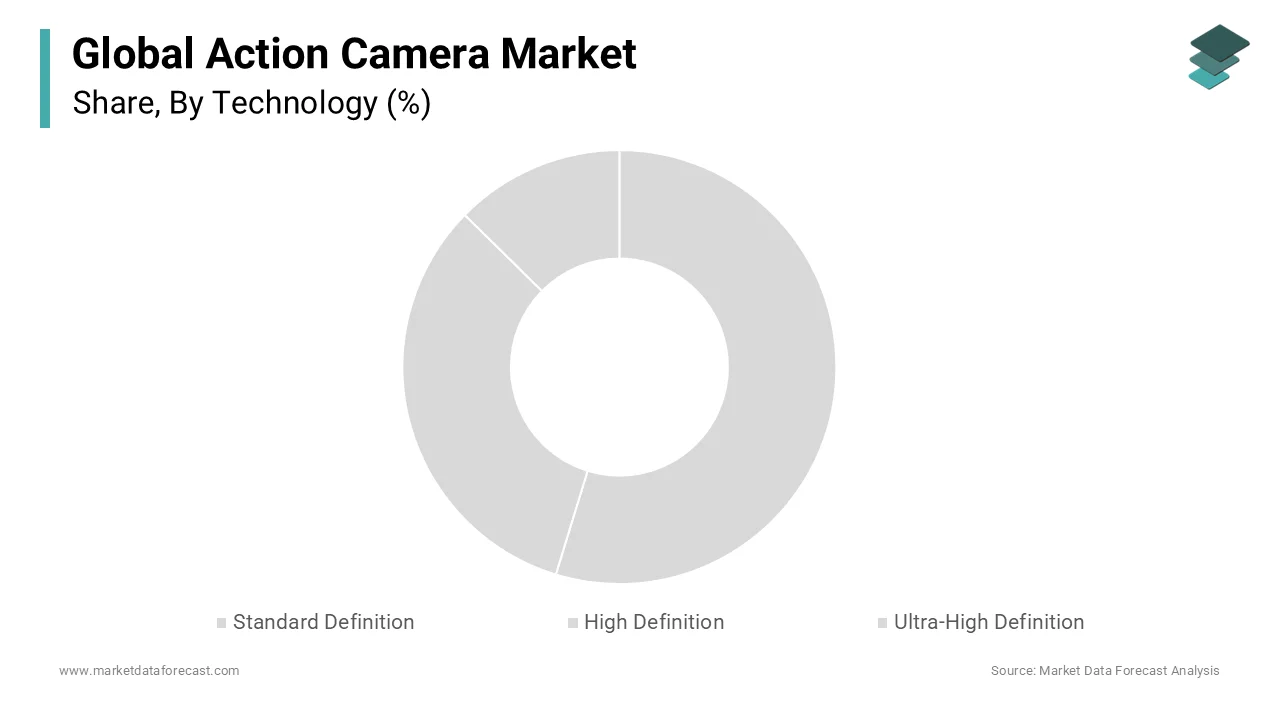 Among these segments, the high-definition segment accounted for 59.8%