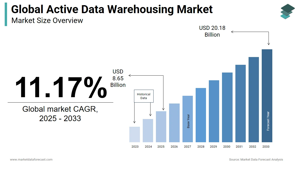 By 2033, the global active data warehousing market is expected to hit $20.18 billion.