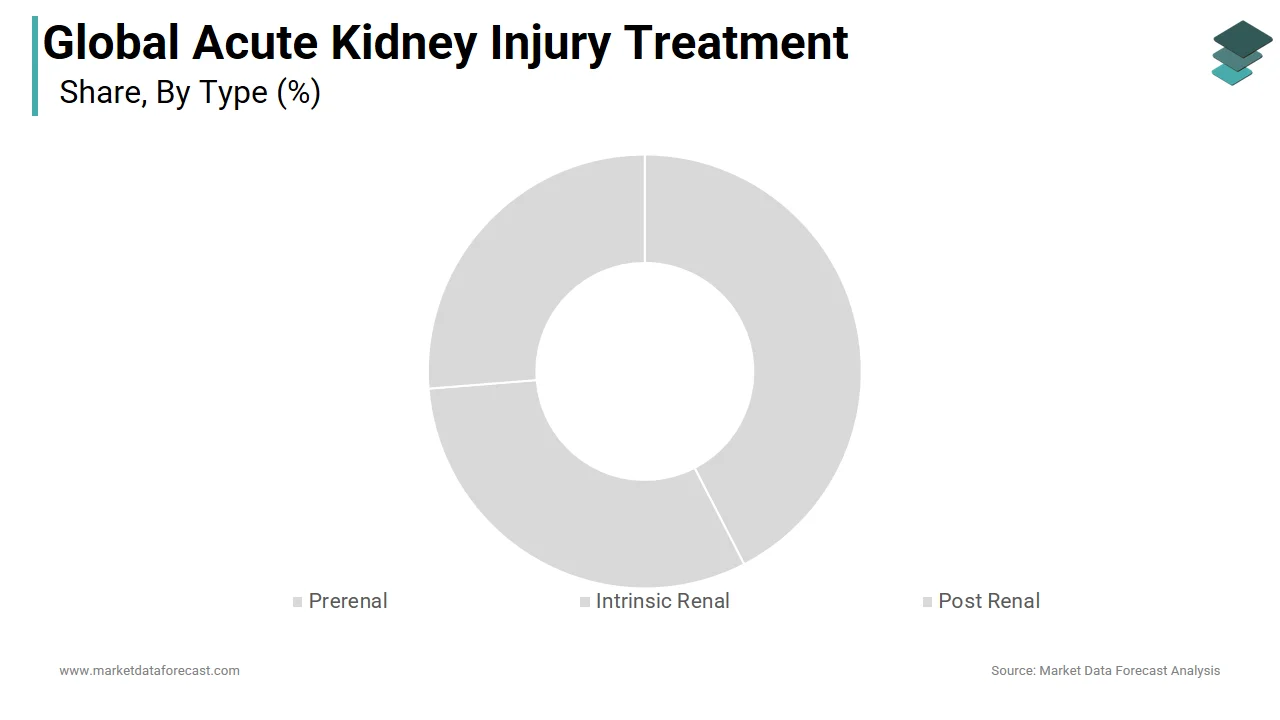 The prerenal acute kidney injury segment led the acute kidney injury treatment market in 2025.