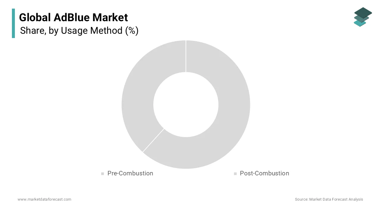 The post-combustion method segment was accounted in holding a dominant share of Adblue market.