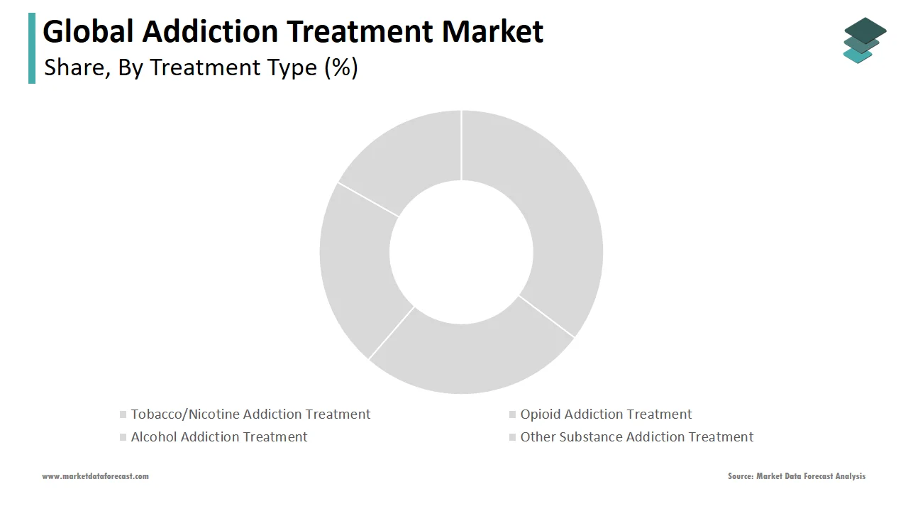 The nicotine addiction segment held the top position in the addiction treatment market in 2024.