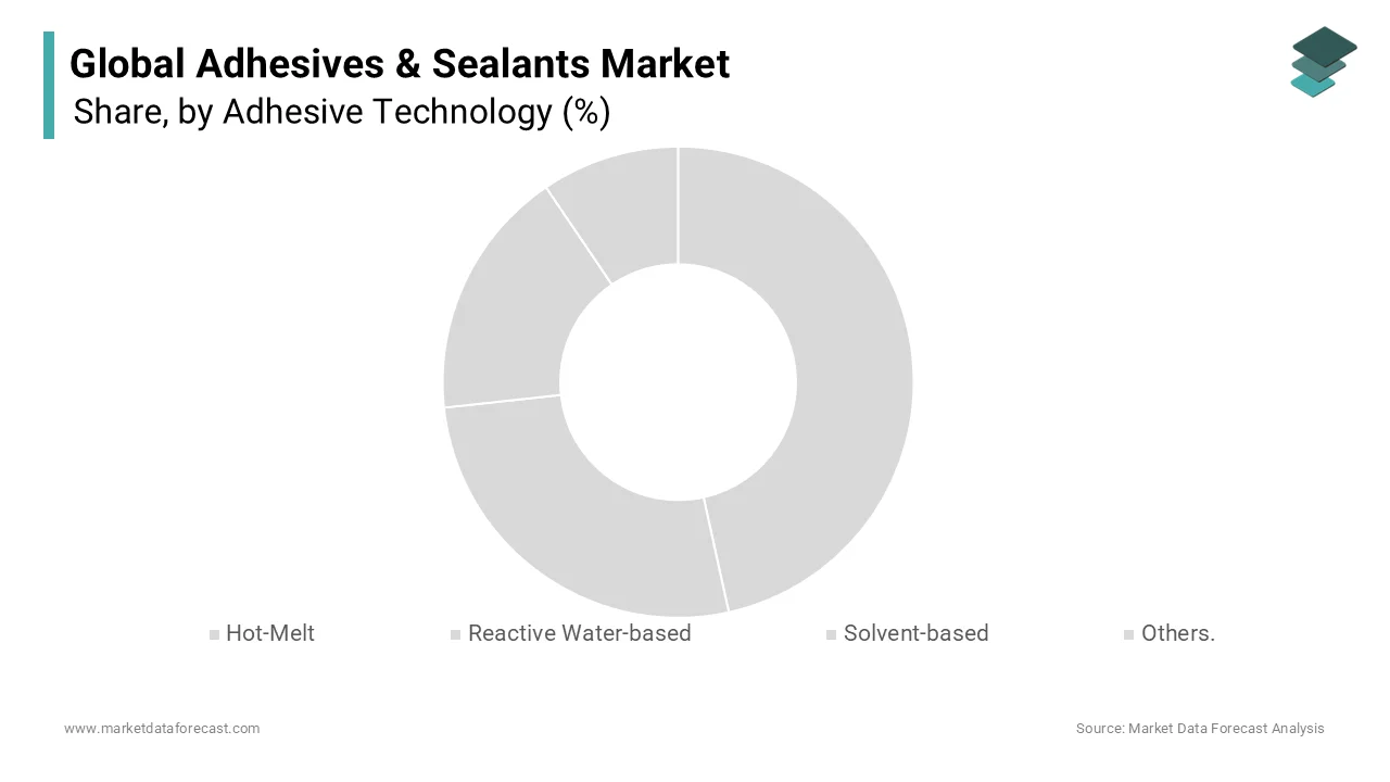 The building and construction segment is the largest end-user segment in Adhesives and Sealants Market