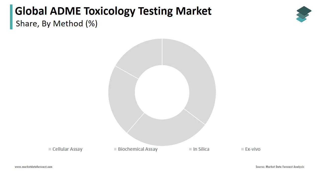 The cellular assay segment captured a dominant share of the ADME toxicology testing market in 2024.