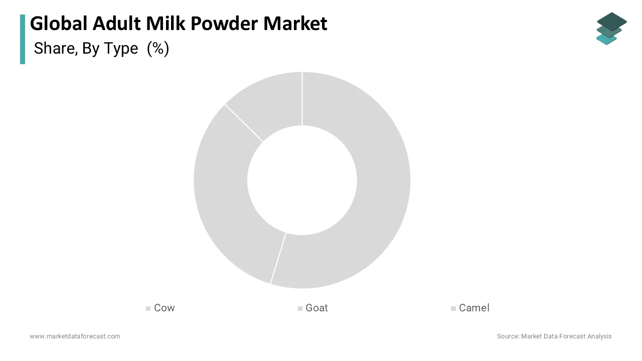 Cow milk is expected to have the highest market value in the adult milk powder market
