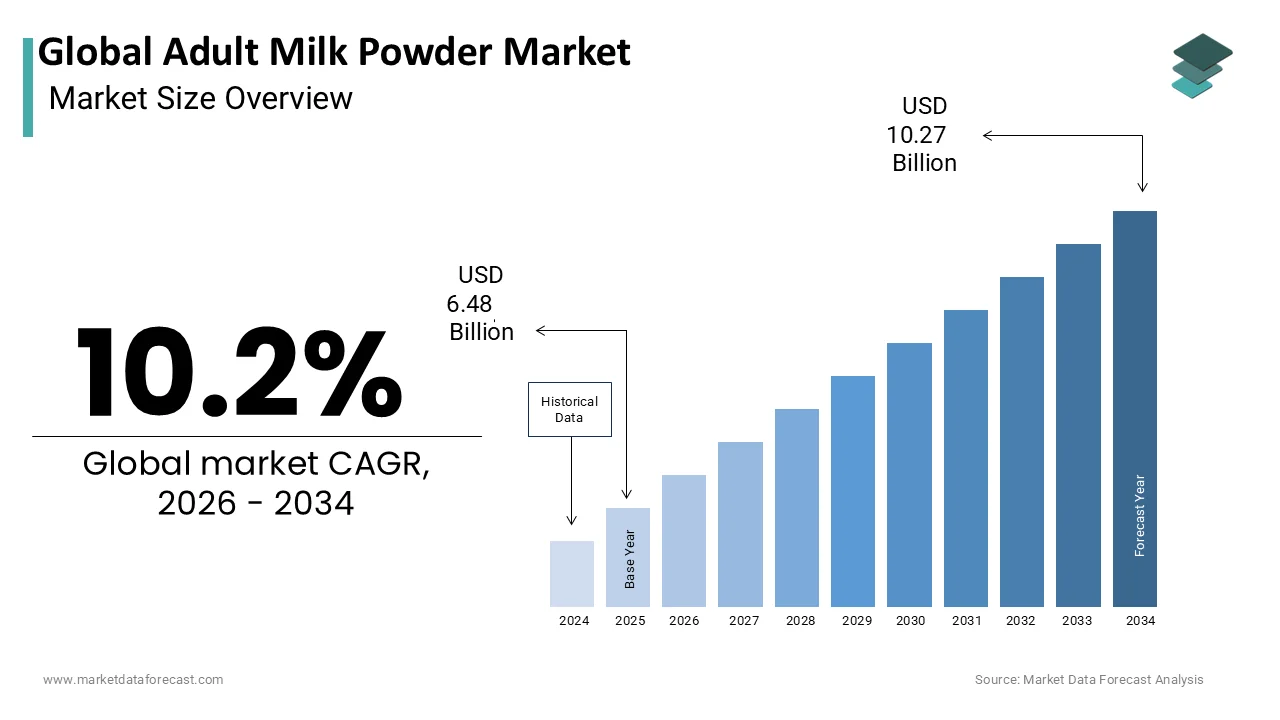 The global adult milk powder market is projected to reach USD 10.27 billion by 2034