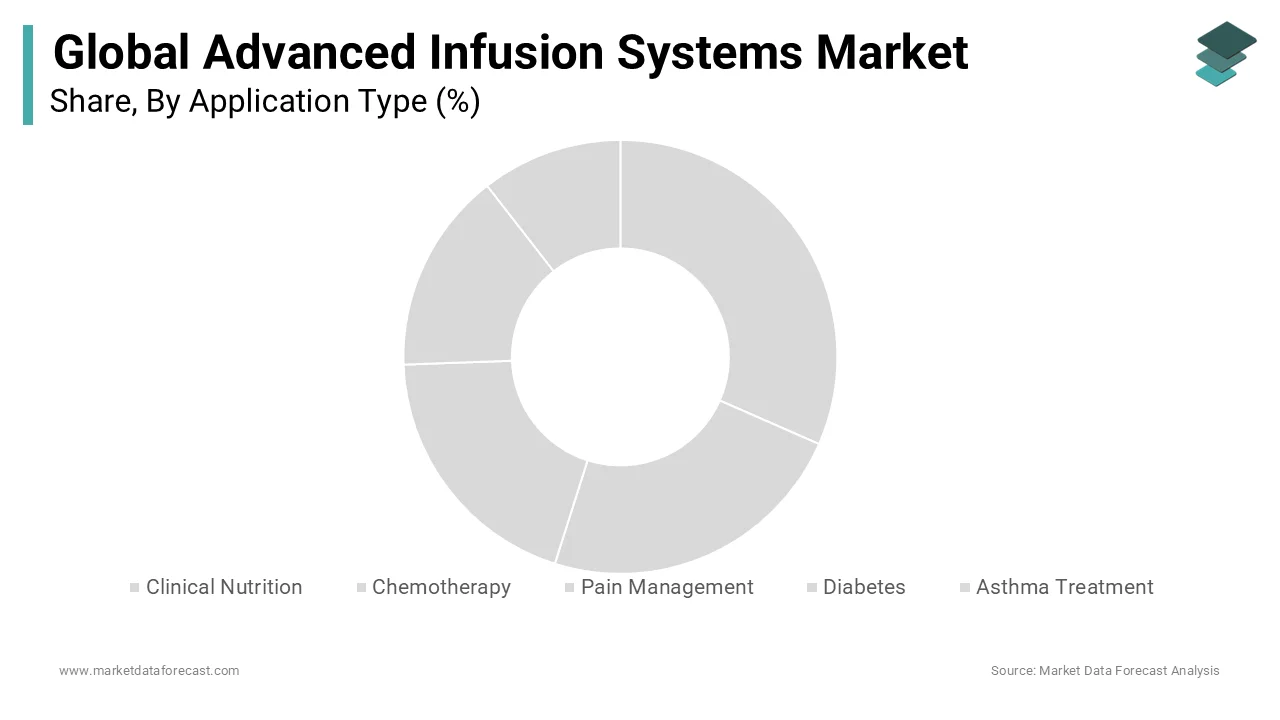 Diabetes management drives advanced infusion systems market growth.