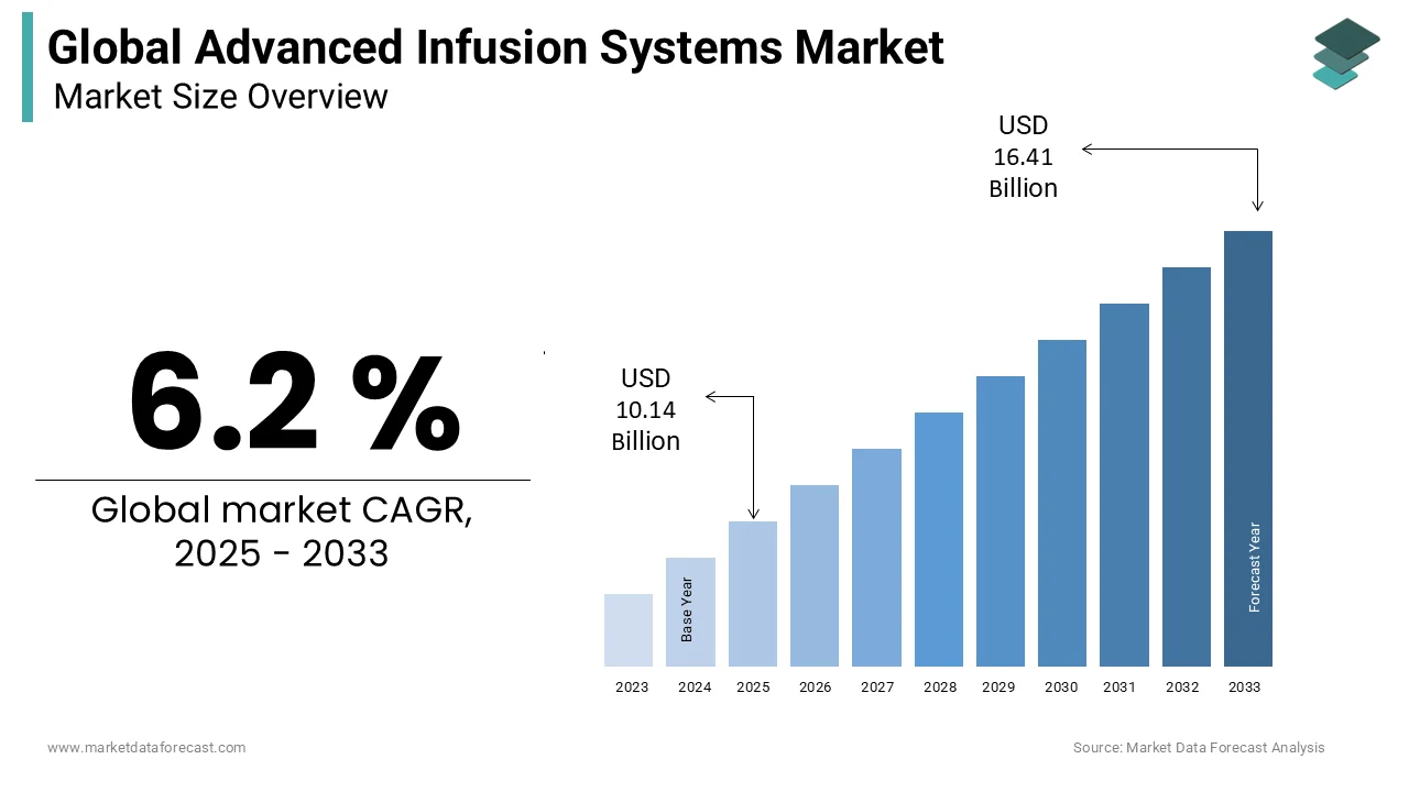 Global advanced infusion systems market valued at USD 9.55B in 2024.