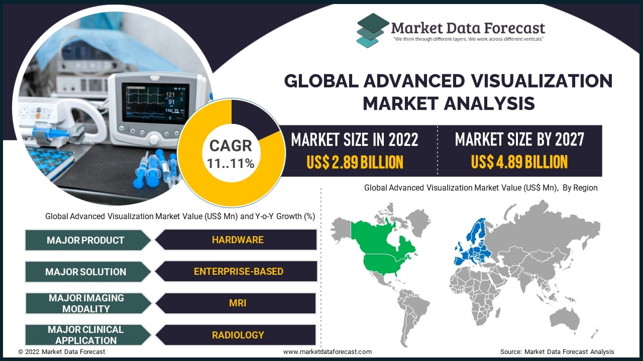 Global Advanced Visualization Market Size, Growth Forecast To 2027