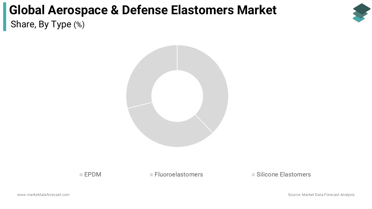 The fluoroelastomers segment held the largest share of 37.3% of the global market and is predicted to maintain its dominant position