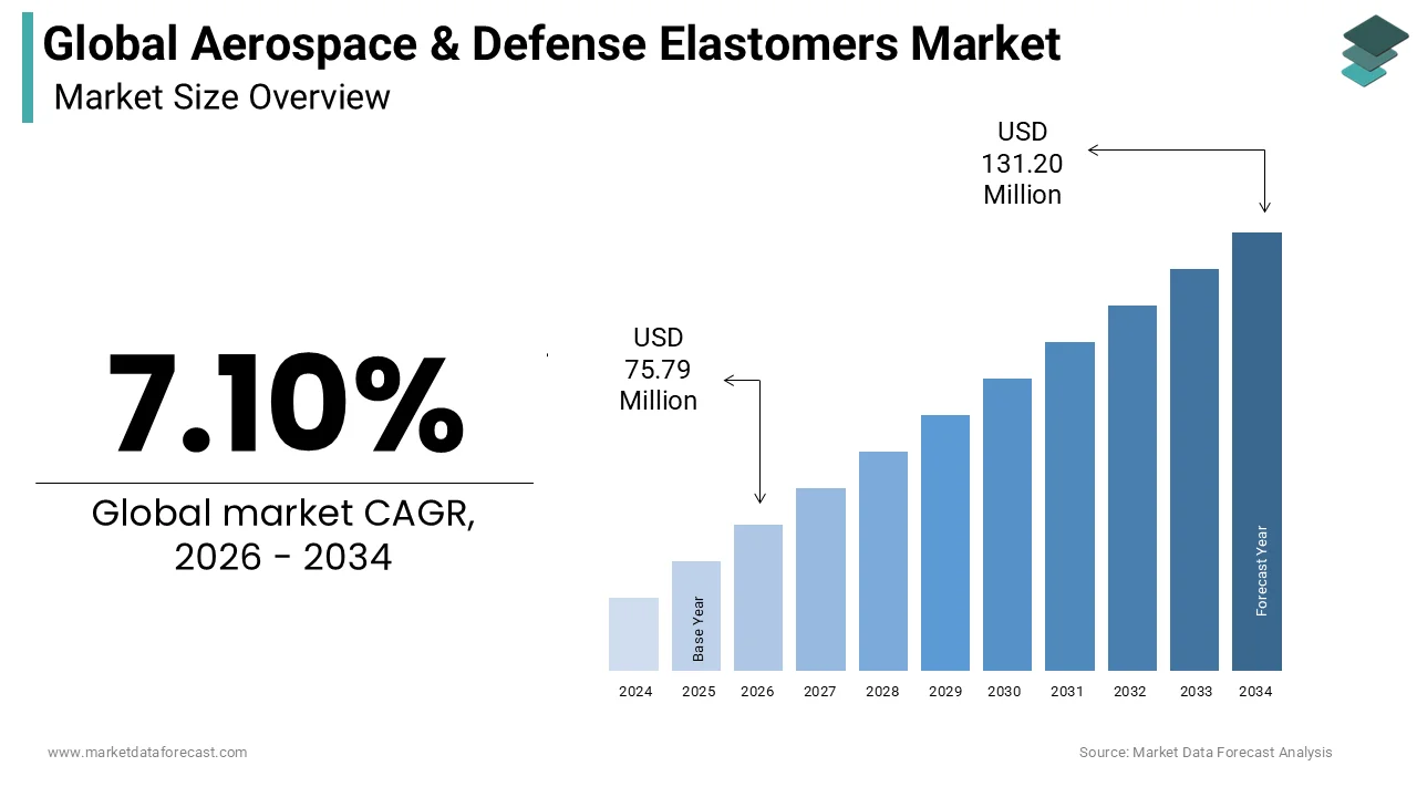 Aerospace & Defense Elastomers Market size was calculated to be USD 70.77 million in 2025 and is anticipated to be worth USD 131.20 million by 2034