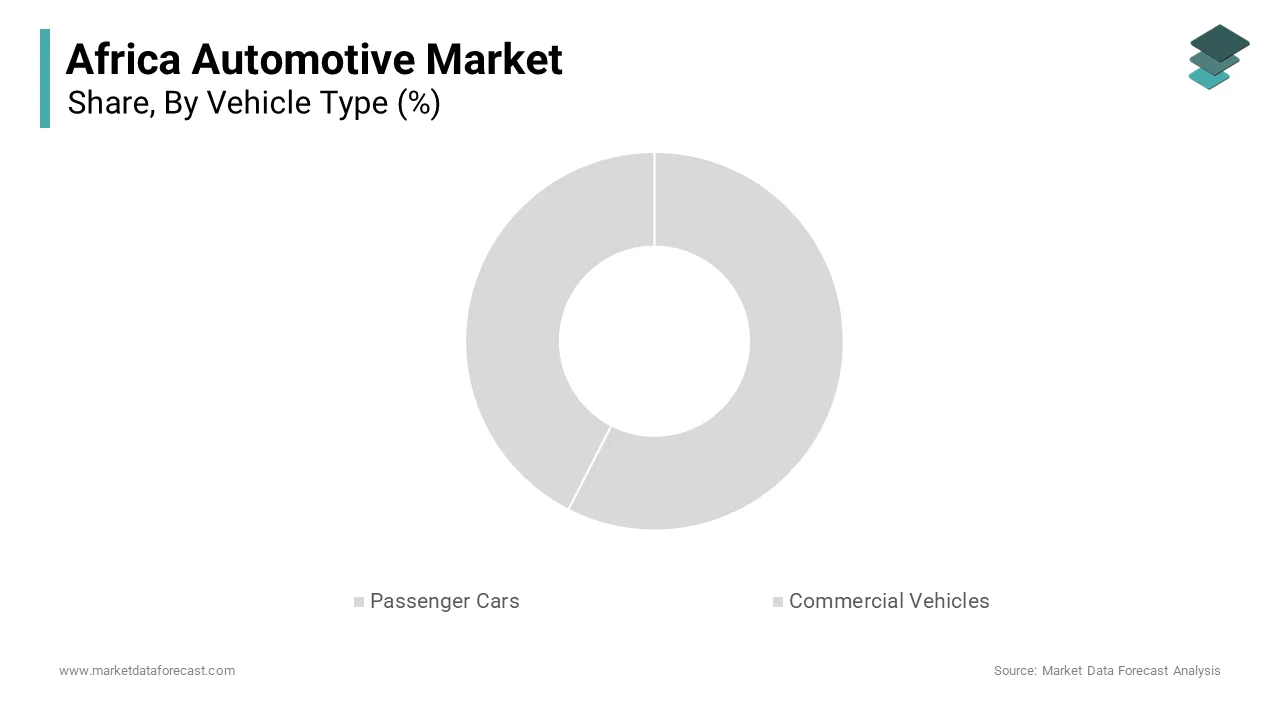 The passenger cars segment dominated the Africa automotive market share in 2024