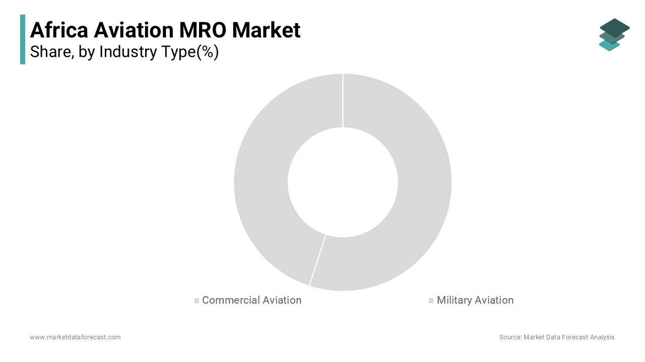 The commercial aviation segment dominated the Africa aviation MRO market