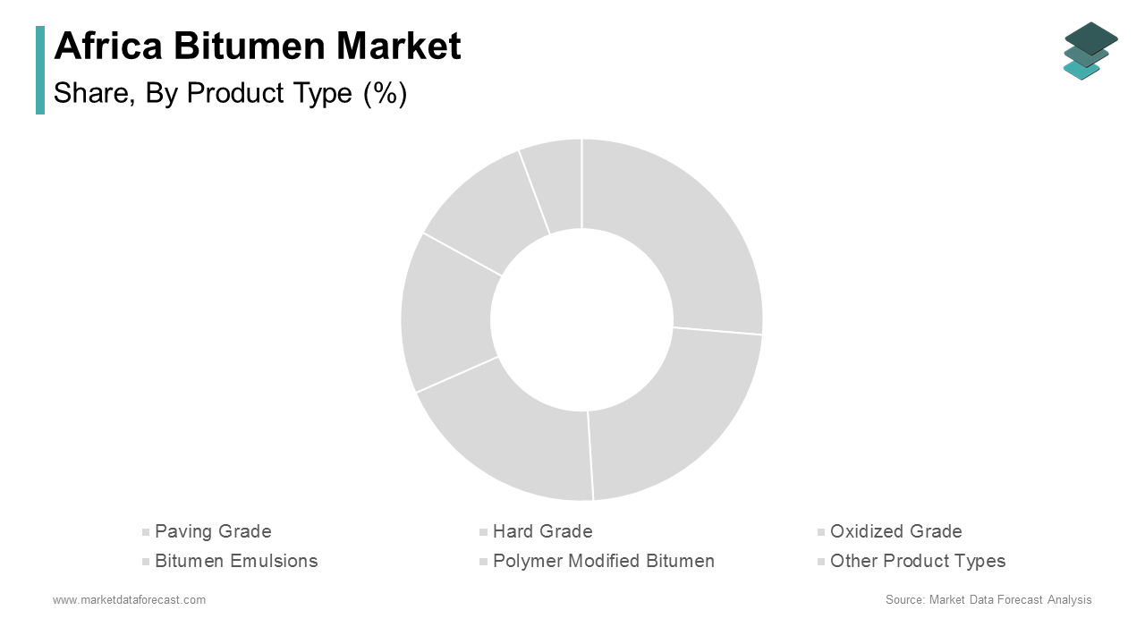 The paving grade bitumen segment was the largest segment in the Africa bitumen market by accounting for a 56.8% of total consumption in 2024