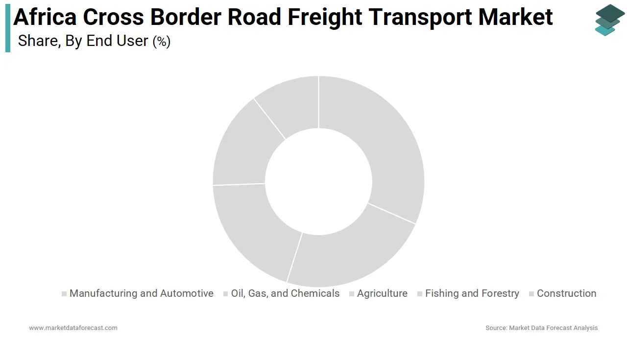 The distributive segment dominated the Africa cross border road freight transport market in 2025.