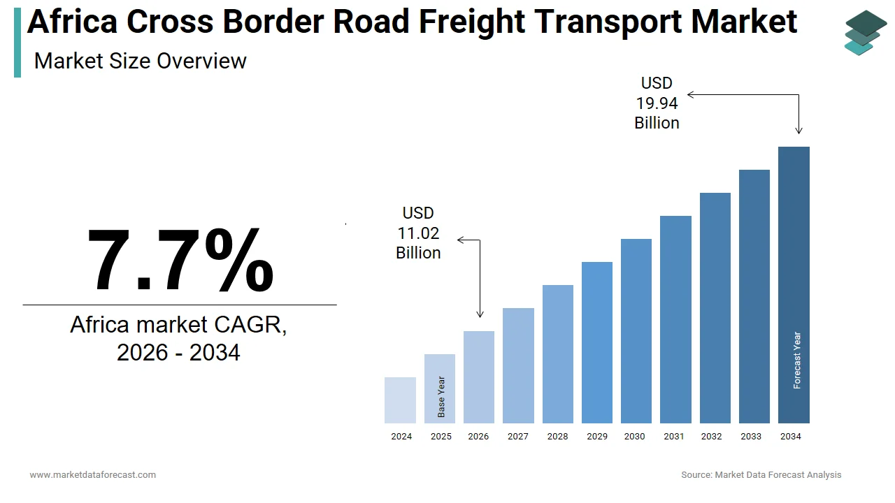 The Africa cross border road freight transport market is projected to reach $19.94 billion by 2034.